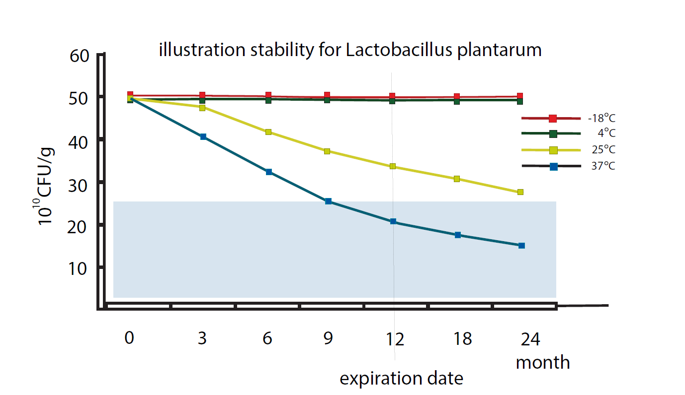graf teplotnej stability probiotik